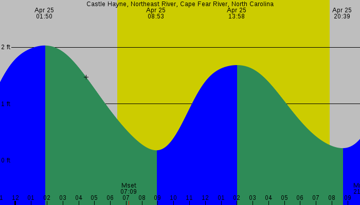 Tide graph for Castle Hayne, Northeast River, Cape Fear River, North Carolina