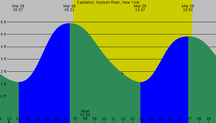Tide graph for Castleton, Hudson River, New York