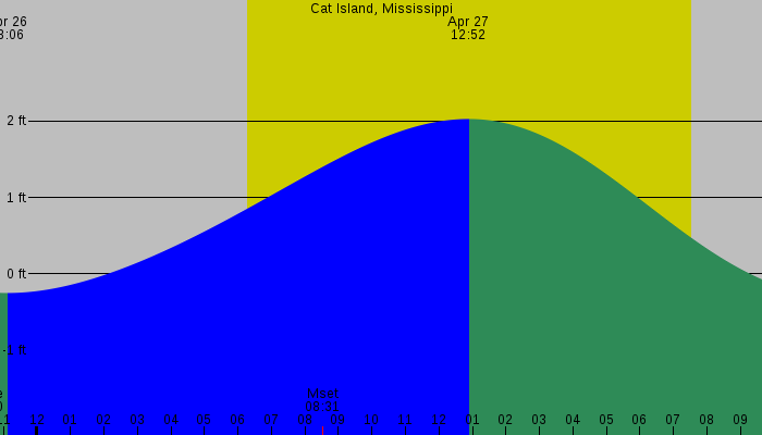 Tide graph for Cat Island, Mississippi