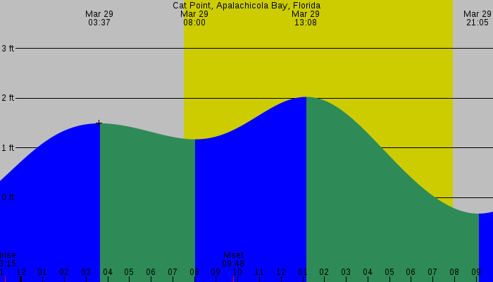 Tide graph for Cat Point, Apalachicola Bay, Florida