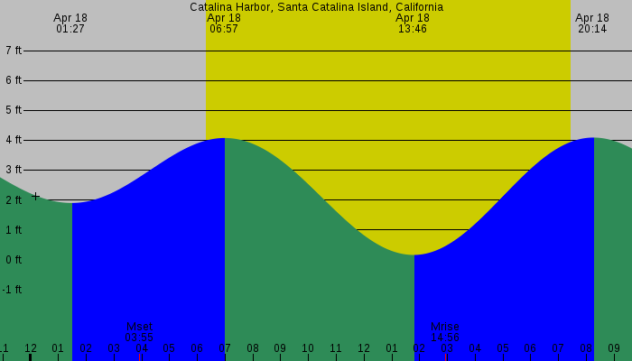 Tide graph for Catalina Harbor, Santa Catalina Island, California