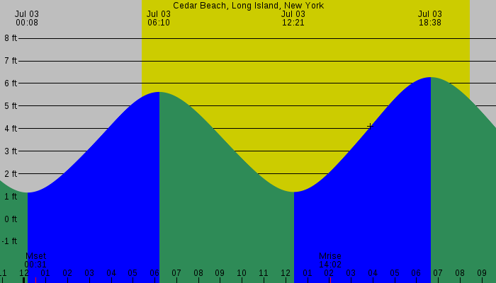 Tide graph for Cedar Beach, Long Island, New York