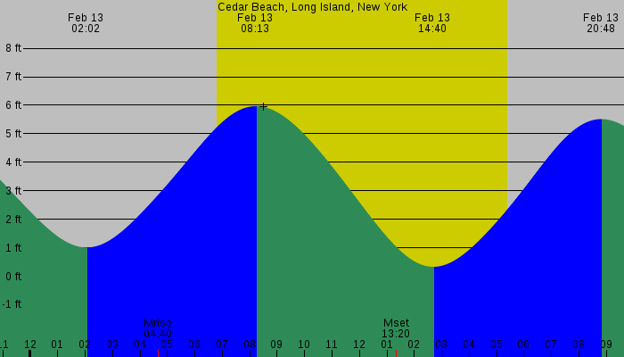 Tide graph for Cedar Beach, Long Island, New York