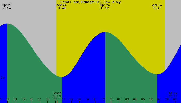 Tide graph for Cedar Creek, Barnegat Bay, New Jersey