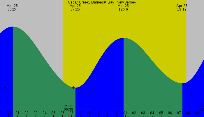 Tide graph for Cedar Creek, Barnegat Bay, New Jersey