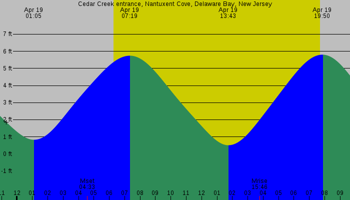 Tide graph for Cedar Creek entrance, Nantuxent Cove, Delaware Bay, New Jersey