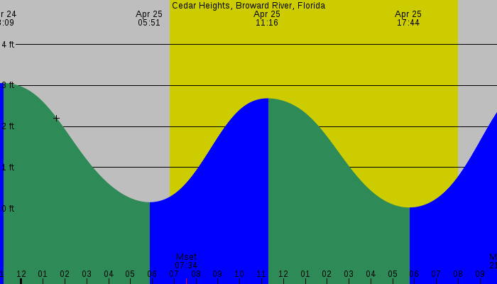 Tide graph for Cedar Heights, Broward River, Florida