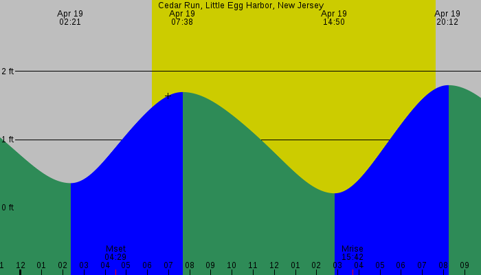 Tide graph for Cedar Run, Little Egg Harbor, New Jersey