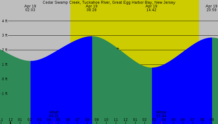 Tide graph for Cedar Swamp Creek, Tuckahoe River, Great Egg Harbor Bay, New Jersey