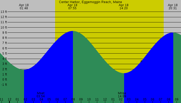 Tide graph for Center Harbor, Eggemoggin Reach, Maine