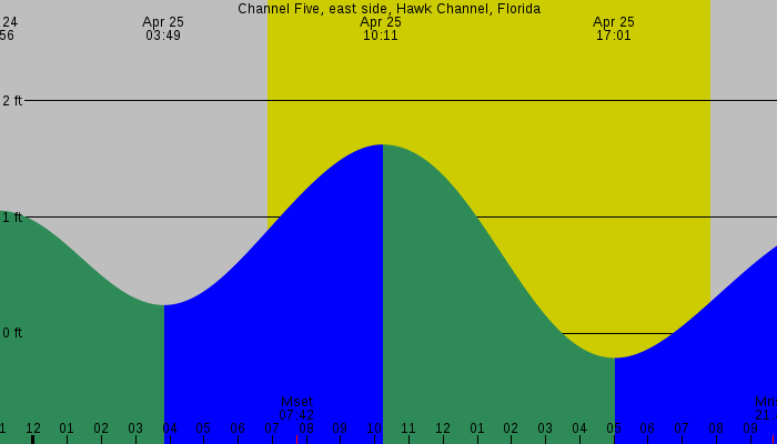 Tide graph for Channel Five, east side, Hawk Channel, Florida