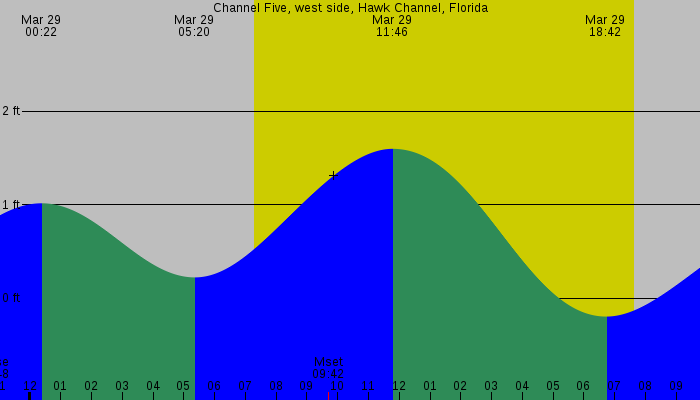 Tide graph for Channel Five, west side, Hawk Channel, Florida