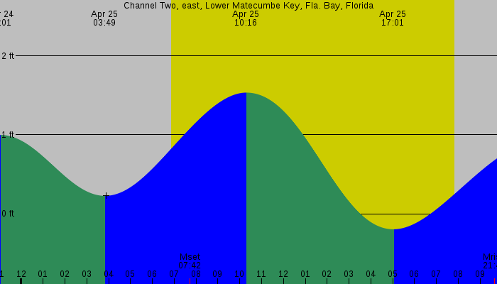 Tide graph for Channel Two, east, Lower Matecumbe Key, Fla. Bay, Florida