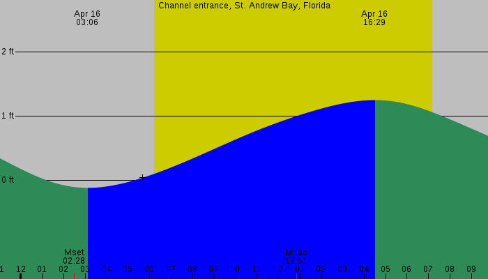 Tide graph for Channel entrance, St. Andrew Bay, Florida