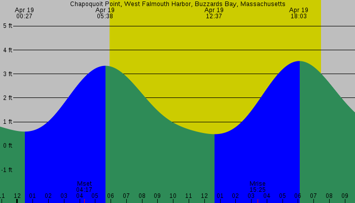 Tide graph for Chapoquoit Point, West Falmouth Harbor, Buzzards Bay, Massachusetts