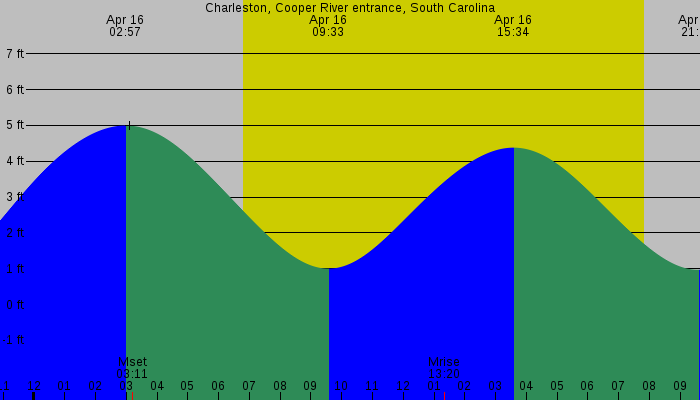 Tide graph for Charleston, Cooper River Entrance, South Carolina