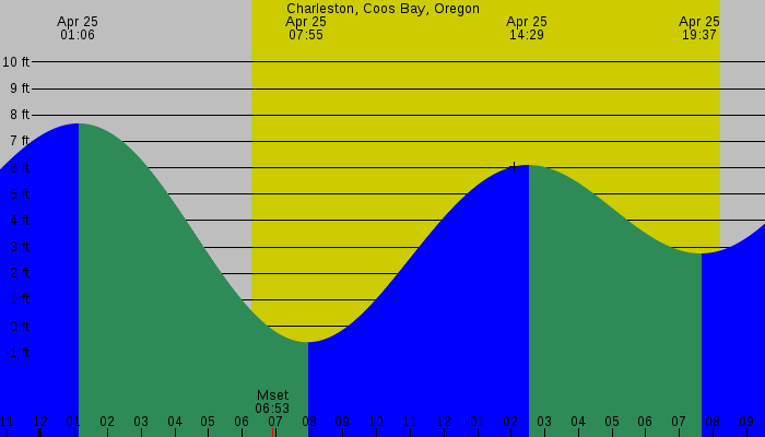 Tide graph for Charleston, Coos Bay, Oregon