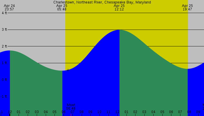 Tide graph for Charlestown, Northeast River, Chesapeake Bay, Maryland