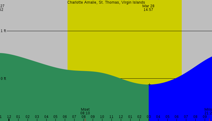 Tide graph for Charlotte Amalie, St. Thomas, Virgin Islands
