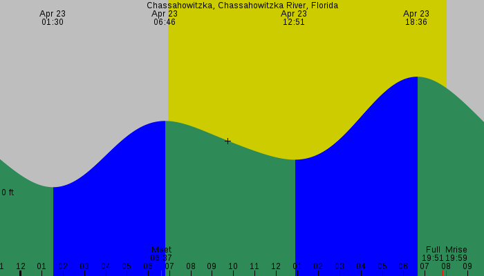 Tide graph for Chassahowitzka, Chassahowitzka River, Florida