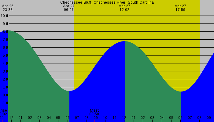 Tide graph for Chechessee Bluff, Chechessee River, South Carolina
