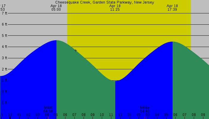 Tide graph for Cheesequake Creek, Garden State Parkway, New Jersey