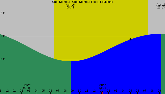 Tide graph for Chef Menteur, Chef Menteur Pass, Louisiana