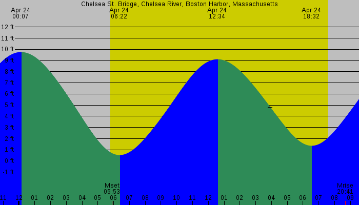 Tide graph for Chelsea St. Bridge, Chelsea River, Boston Harbor, Massachusetts