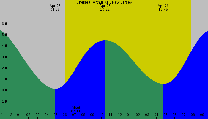 Tide graph for Chelsea, Arthur Kill, New Jersey