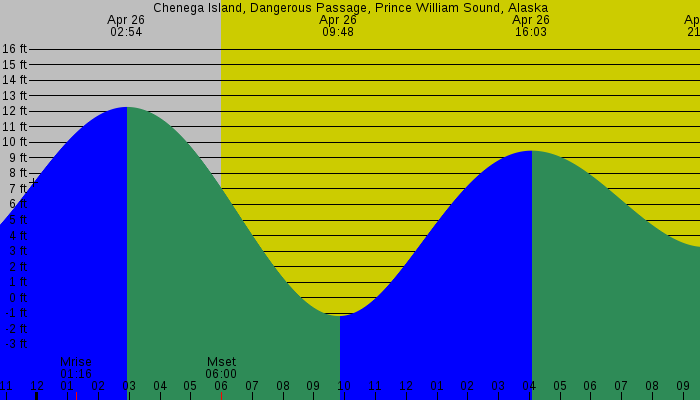 Tide graph for Chenega Island, Dangerous Passage, Prince William Sound, Alaska