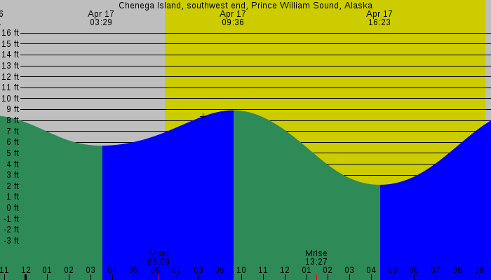 Tide graph for Chenega Island, southwest end, Prince William Sound, Alaska