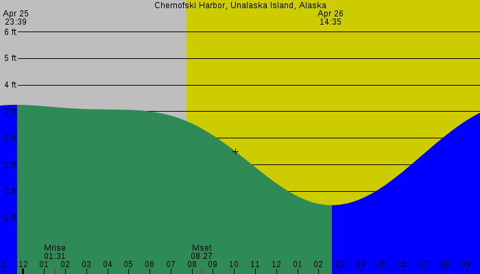 Tide graph for Chernofski Harbor, Unalaska Island, Alaska