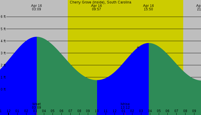 Tide graph for Cherry Grove (inside), South Carolina