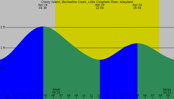 Tide graph for Cherry Island, Beckwiths Creek, Little Choptank River, Maryland