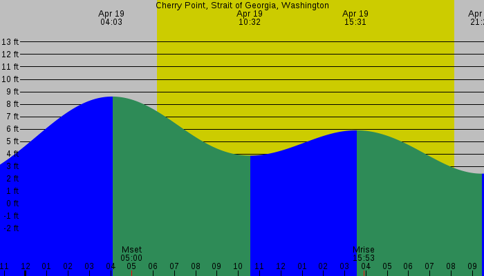 Tide graph for Cherry Point, Strait of Georgia, Washington