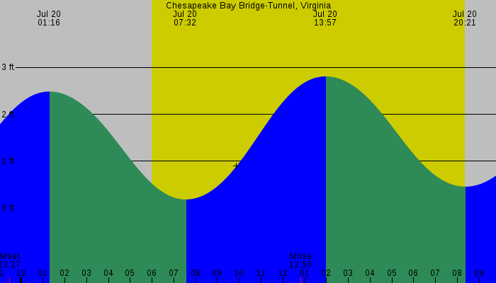 Tide graph for Chesapeake Bay Bridge-Tunnel, Virginia