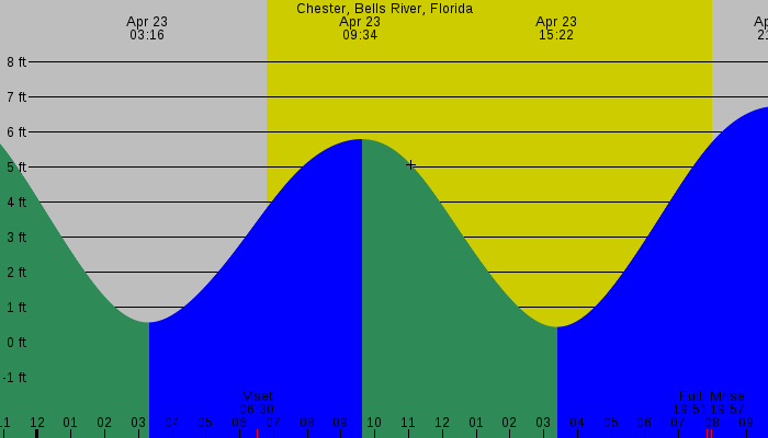 Tide graph for Chester, Bells River, Florida