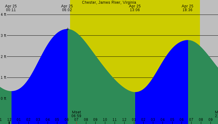 Tide graph for Chester, James River, Virginia