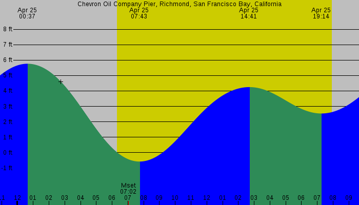 Tide graph for Chevron Oil Company Pier, Richmond, San Francisco Bay, California