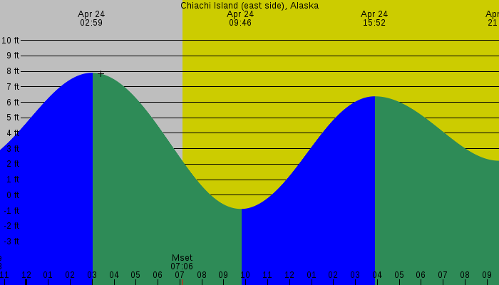 Tide graph for Chiachi Island (east side), Alaska