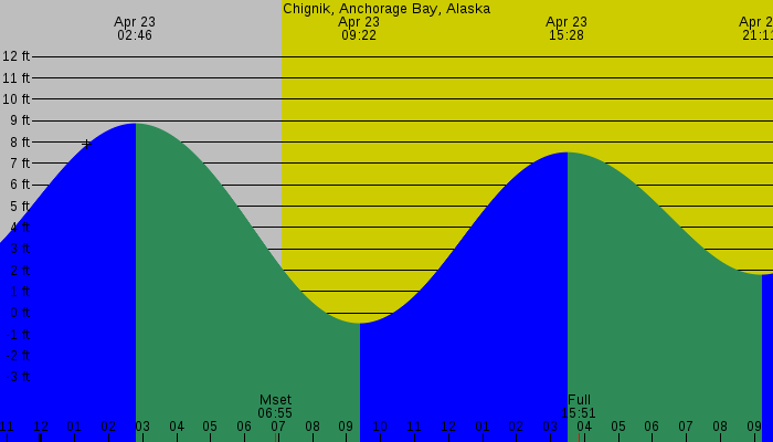 Tide graph for Chignik, Anchorage Bay, Alaska