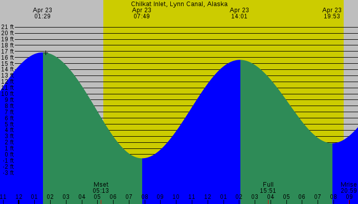 Tide graph for Chilkat Inlet, Lynn Canal, Alaska