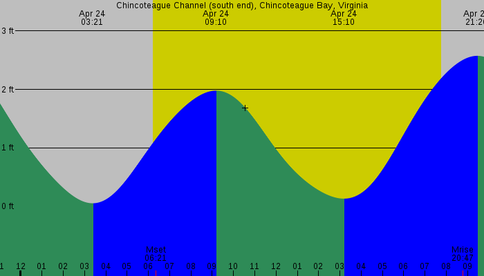 Tide graph for Chincoteague Channel (south end), Chincoteague Bay, Virginia