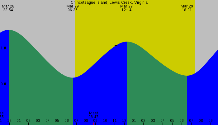Tide graph for Chincoteague Island, Lewis Creek, Virginia