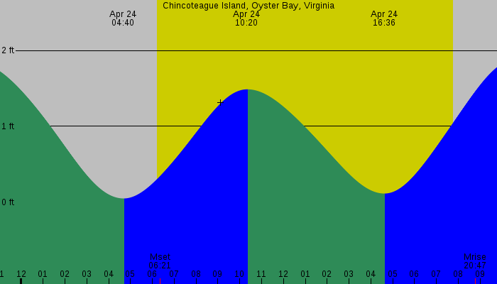 Tide graph for Chincoteague Island, Oyster Bay, Virginia