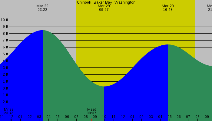 Tide graph for Chinook, Baker Bay, Washington