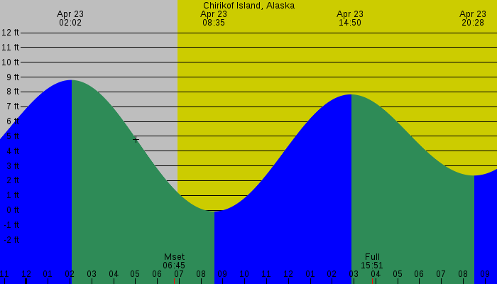 Tide graph for Chirikof Island, Alaska