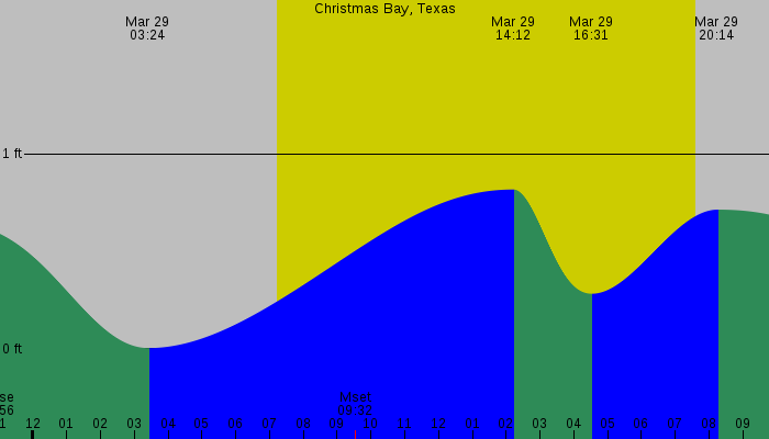 Tide graph for Christmas Bay, Texas