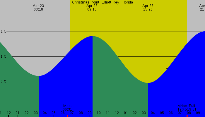 Tide graph for Christmas Point, Elliott Key, Florida