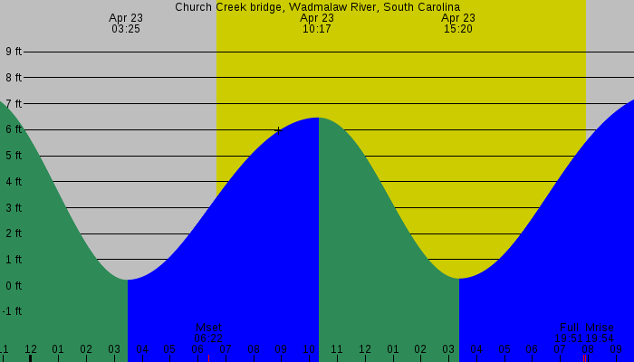 Tide graph for Church Creek bridge, Wadmalaw River, South Carolina